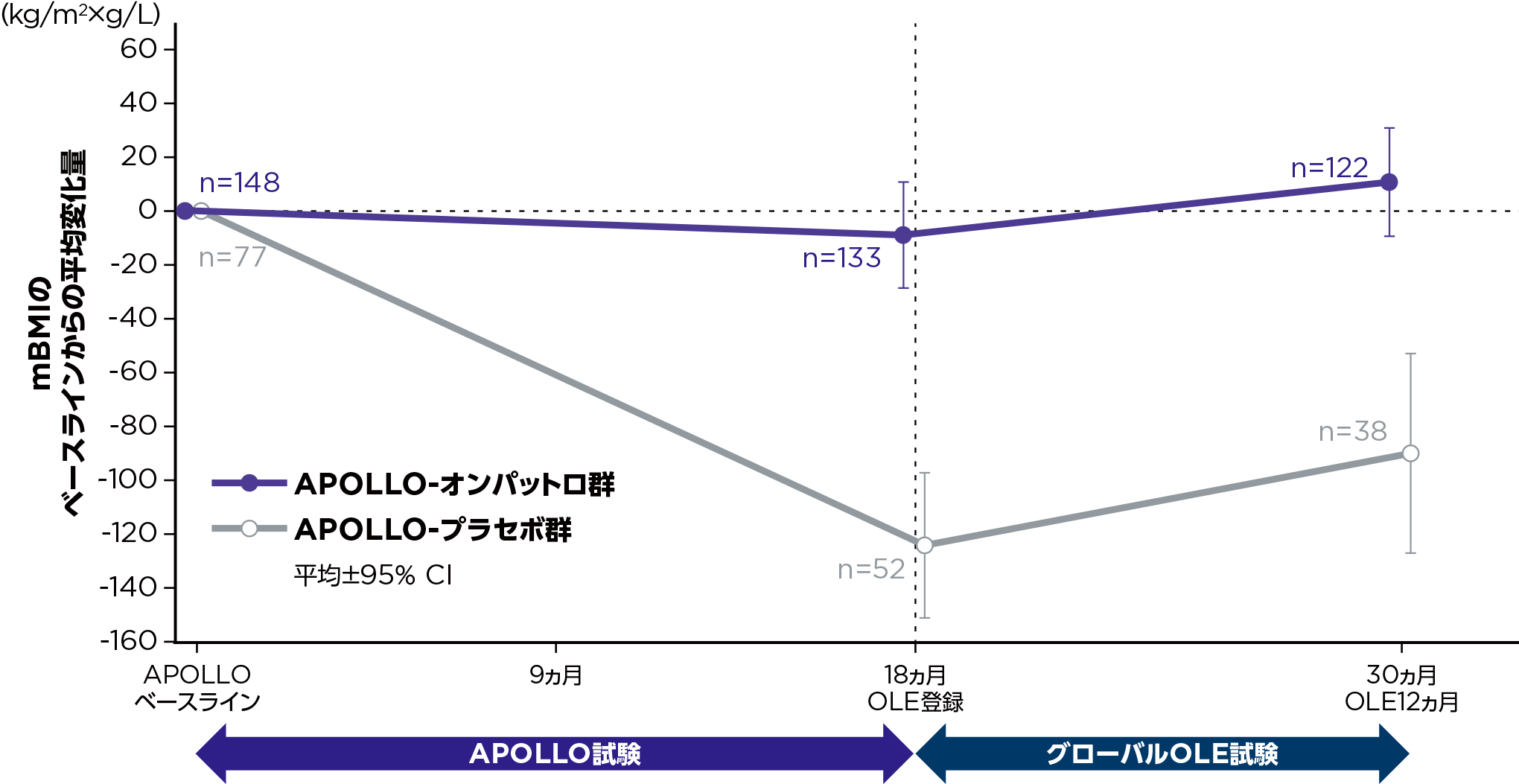 mBMIのベースラインからの変化量の推移(FAS) - APOLLO-オンパットロ群およびAPOLLO-プラセボ群