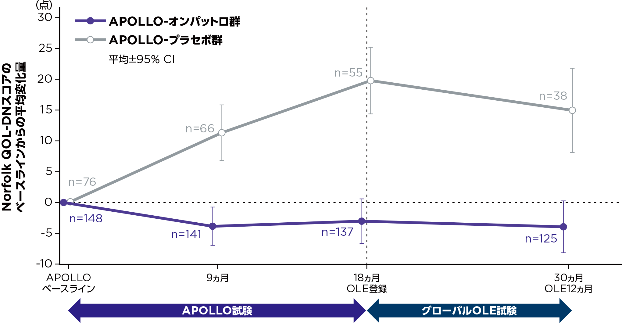 Norfolk QOL-DNスコアのベースラインからの変化量の推移(FAS)